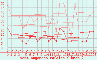 Courbe de la force du vent pour Oehringen