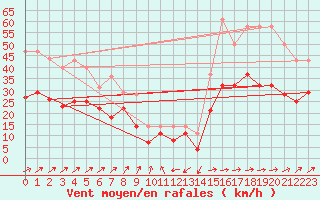 Courbe de la force du vent pour Werl