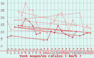 Courbe de la force du vent pour Avord (18)