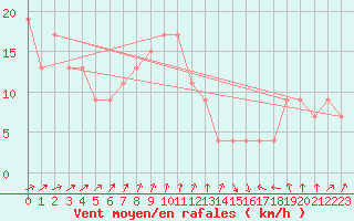 Courbe de la force du vent pour Santander (Esp)