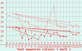 Courbe de la force du vent pour La Rochelle - Aerodrome (17)