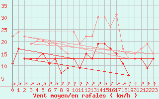 Courbe de la force du vent pour Saint-Quentin (02)