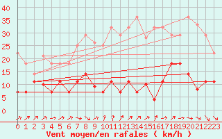 Courbe de la force du vent pour Madridejos