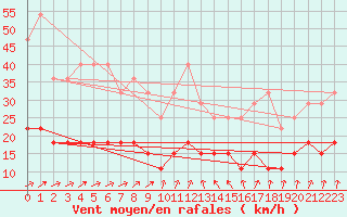 Courbe de la force du vent pour Le Touquet (62)