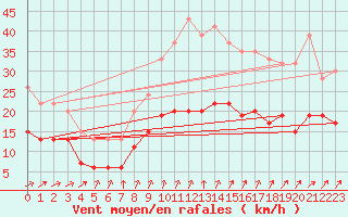 Courbe de la force du vent pour Larkhill