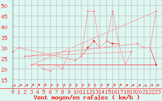 Courbe de la force du vent pour Magilligan