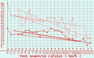 Courbe de la force du vent pour Marknesse Aws