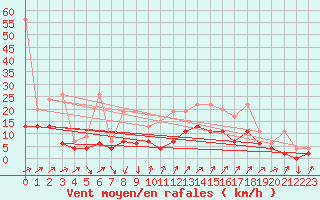 Courbe de la force du vent pour Hallau