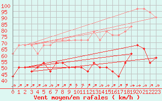 Courbe de la force du vent pour Sonnblick - Autom.