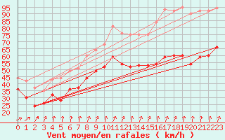 Courbe de la force du vent pour Cap Gris-Nez (62)