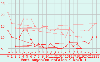 Courbe de la force du vent pour Oschatz