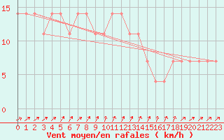 Courbe de la force du vent pour Pyhajarvi Ol Ojakyla