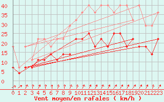 Courbe de la force du vent pour Mont-Rigi (Be)