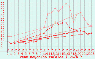 Courbe de la force du vent pour Poitiers (86)