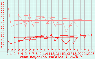 Courbe de la force du vent pour Meiningen