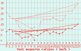 Courbe de la force du vent pour Creil (60)
