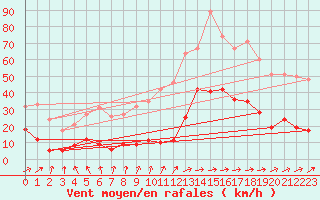 Courbe de la force du vent pour Abbeville (80)