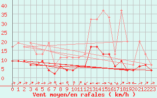 Courbe de la force du vent pour Scuol