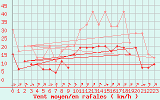 Courbe de la force du vent pour Crap Masegn