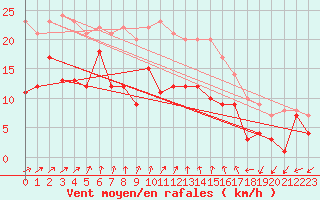 Courbe de la force du vent pour Waldmunchen