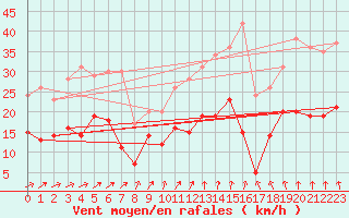 Courbe de la force du vent pour Alenon (61)
