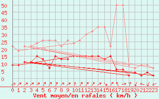 Courbe de la force du vent pour Cressier