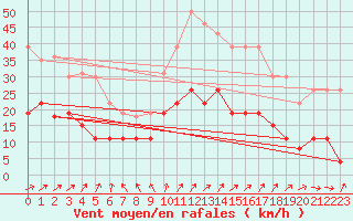 Courbe de la force du vent pour Le Touquet (62)