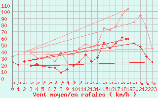 Courbe de la force du vent pour Schleiz