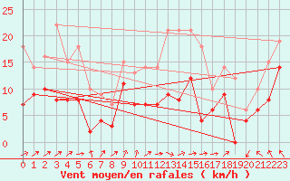 Courbe de la force du vent pour Nantes (44)
