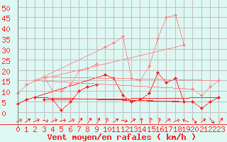 Courbe de la force du vent pour Braunlage