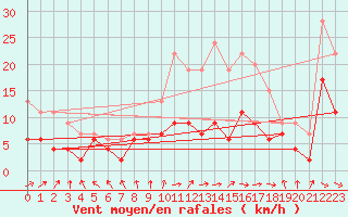 Courbe de la force du vent pour Paray-le-Monial - St-Yan (71)