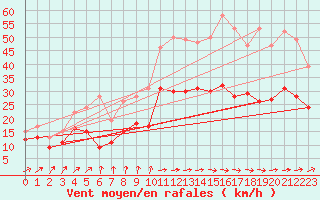Courbe de la force du vent pour Bordeaux (33)