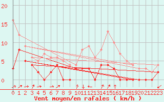 Courbe de la force du vent pour Romorantin (41)