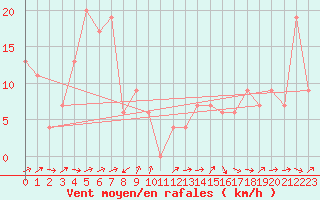 Courbe de la force du vent pour Tain Range