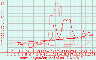 Courbe de la force du vent pour Tulln