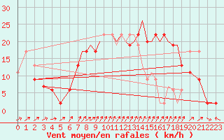 Courbe de la force du vent pour Shoream (UK)