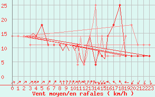 Courbe de la force du vent pour Casement Aerodrome