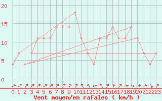 Courbe de la force du vent pour Hirschenkogel