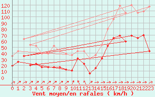 Courbe de la force du vent pour Cap Corse (2B)