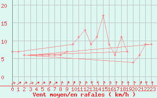 Courbe de la force du vent pour Horsens/Bygholm