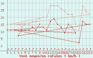 Courbe de la force du vent pour Caen (14)
