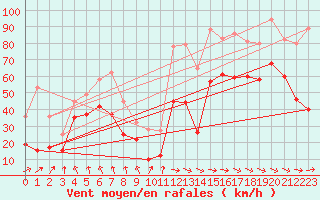 Courbe de la force du vent pour Cap Corse (2B)