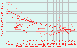 Courbe de la force du vent pour Reykjavik