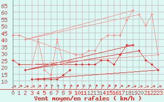 Courbe de la force du vent pour Koksijde (Be)