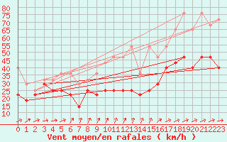 Courbe de la force du vent pour Weinbiet