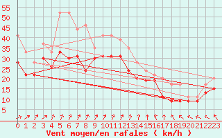 Courbe de la force du vent pour Ile de R - Saint-Clment-des-Baleines (17)