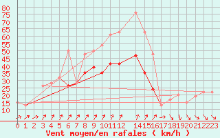 Courbe de la force du vent pour Shoream (UK)