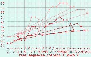 Courbe de la force du vent pour Falsterbo A