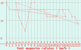 Courbe de la force du vent pour Tartu/Ulenurme