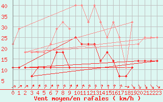 Courbe de la force du vent pour Mont-Rigi (Be)